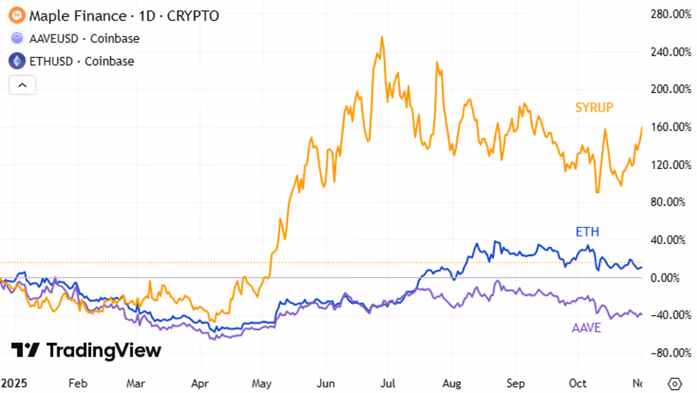 Chart: Maple Finance