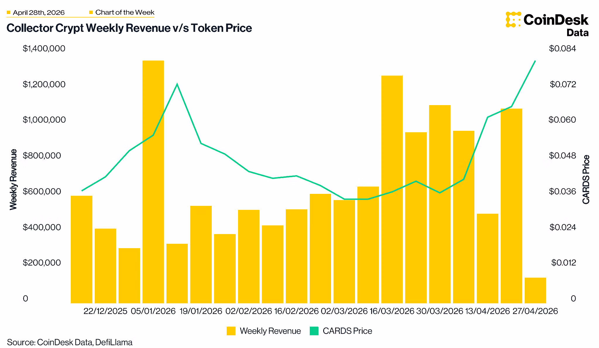Chart: Collector Crypto