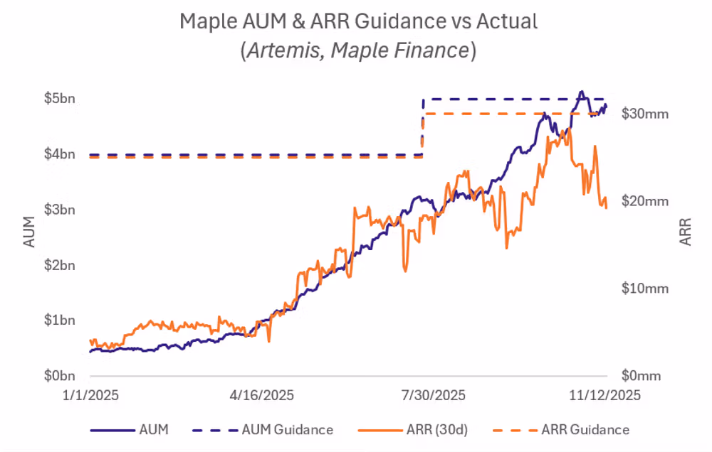 Chart: Maple AUM 