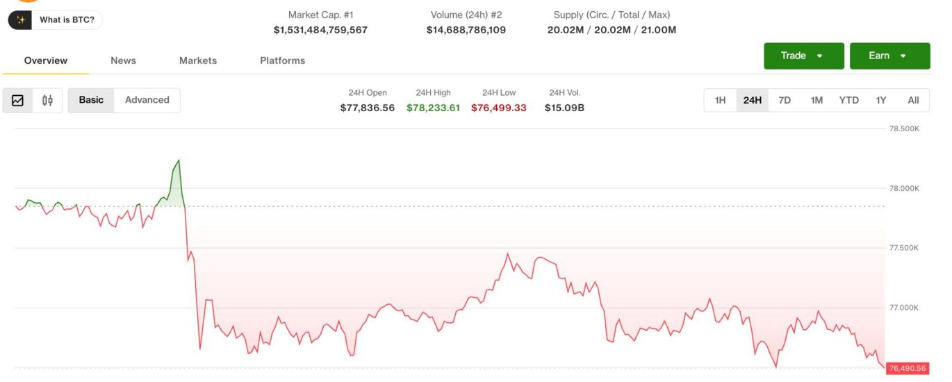 Crypto traders turn cautious as bitcoin loses steam below $80,000