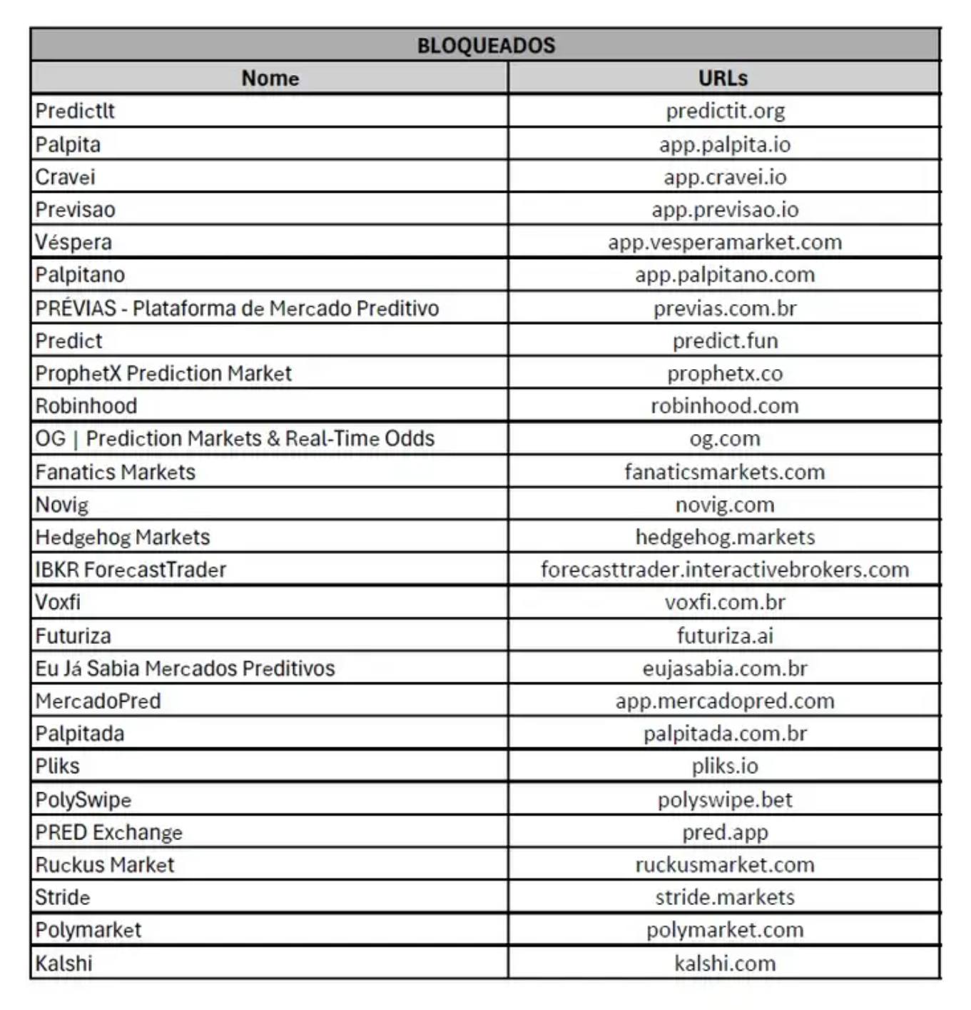 Banned prediction markets in Brazil. Source: Agência Brasil