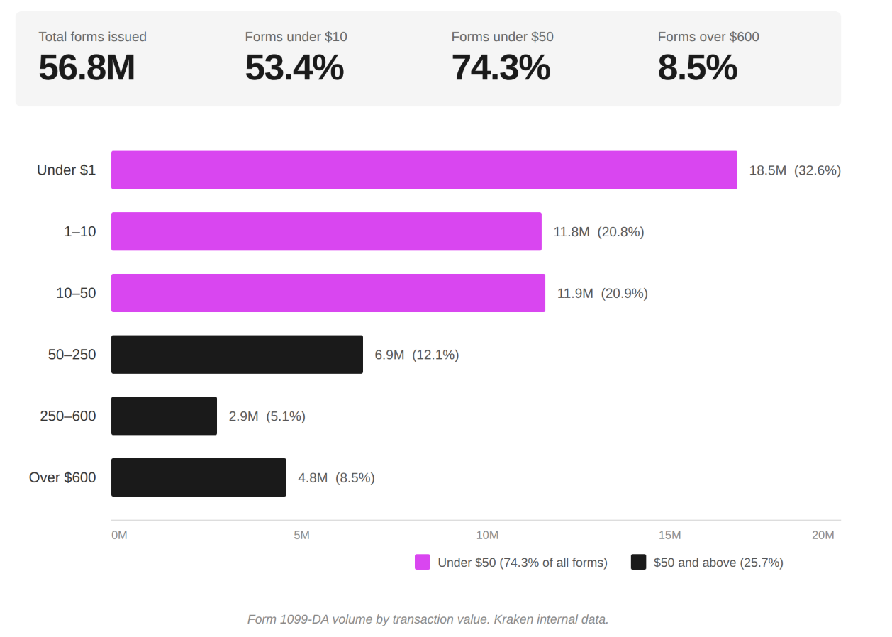Coinbase, Cryptocurrencies, P2P, SEC, Gemini, New York, United Kingdom, Scams, Justin Sun, Governance Token
