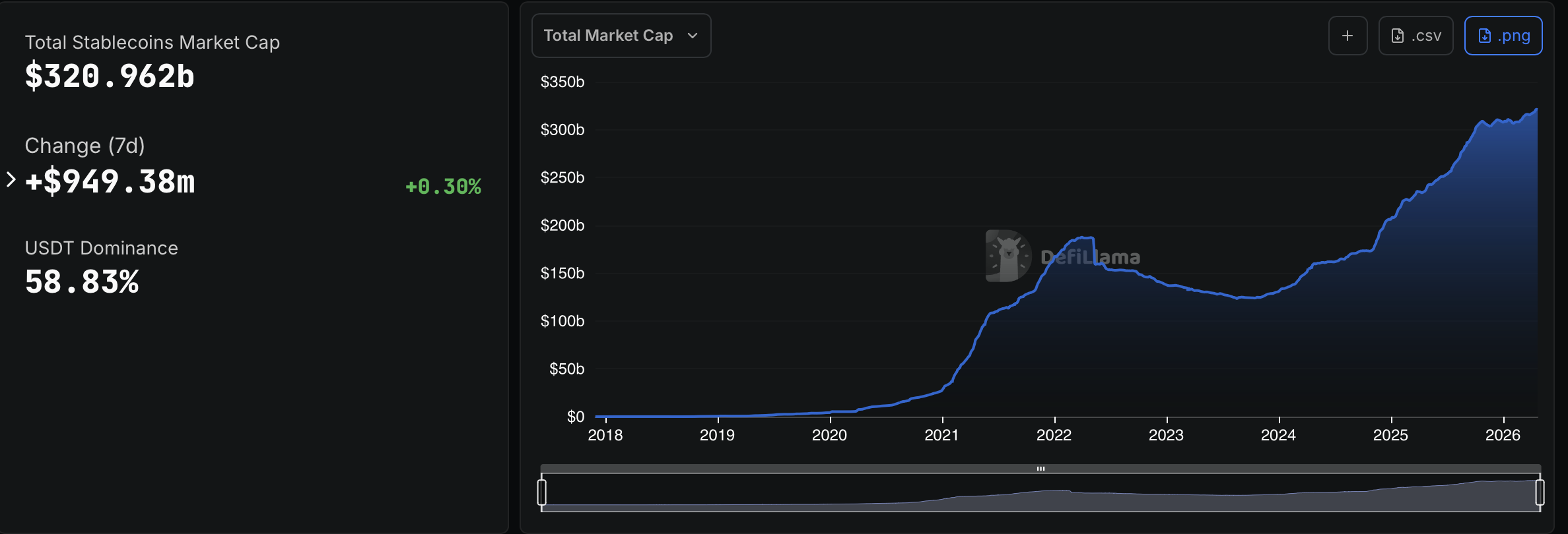 Stablecoin market cap. Source: DefiLlama