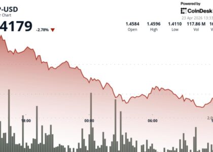 Ripple-linked XRP slips amid bitcoin profit-taking, ETF delay