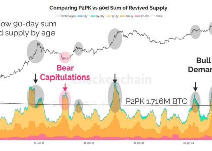 The $145 billion math: Why bitcoin’s quantum threat is manageable, not existential