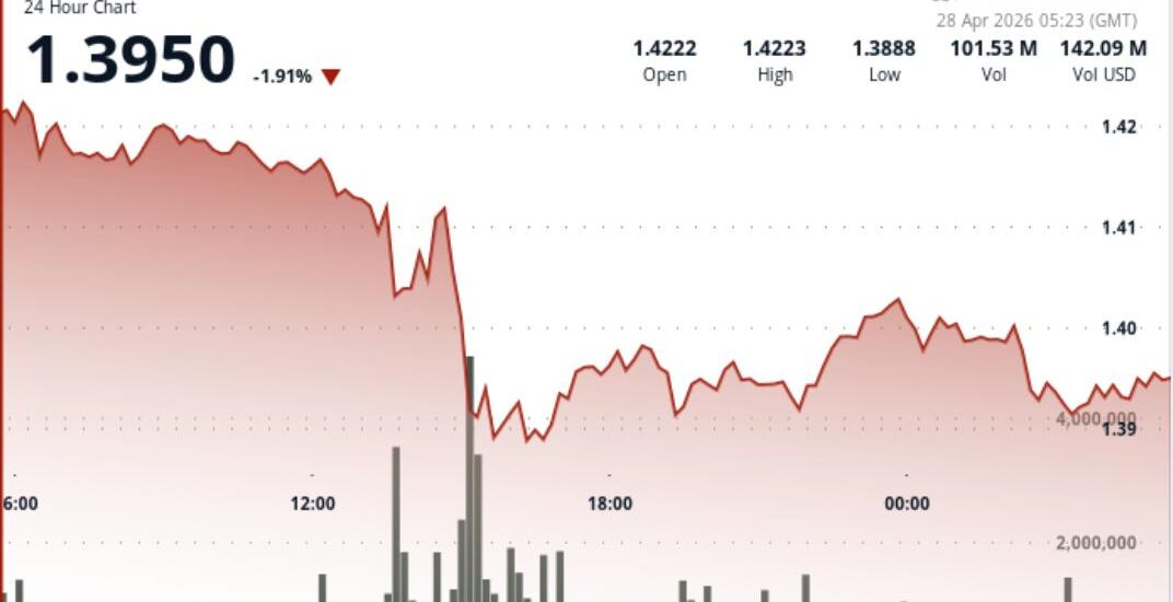 What next as XRP drops 3% under $1.40 on strong selling