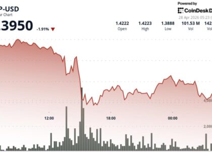 What next as XRP drops 3% under $1.40 on strong selling