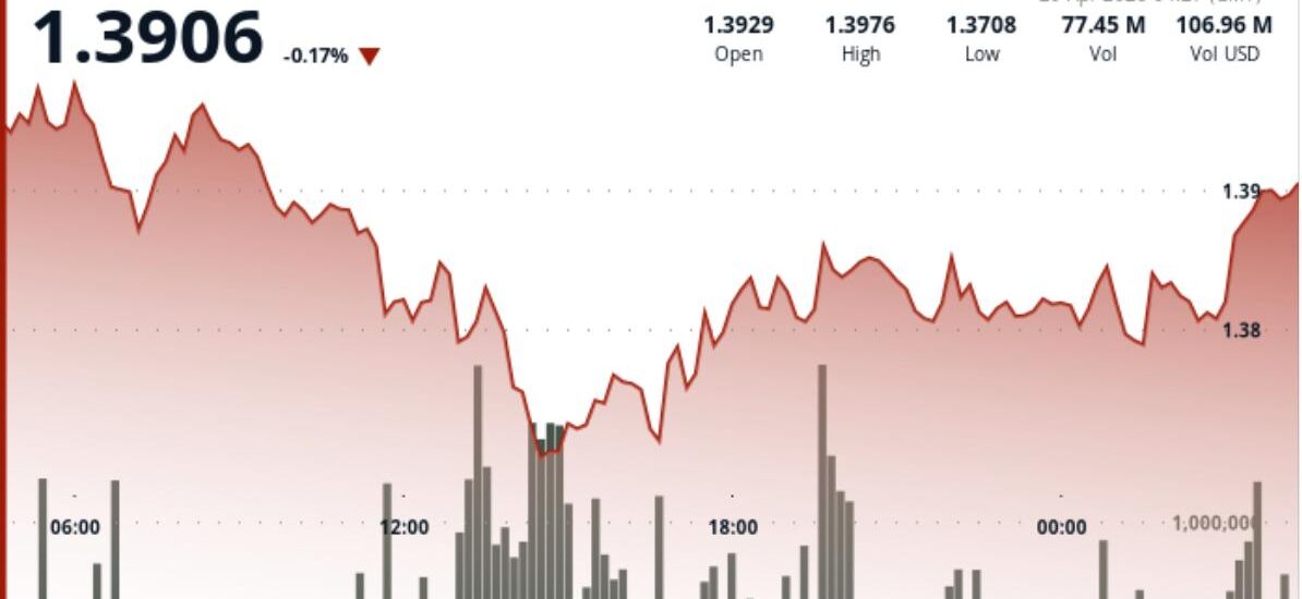 XRP falls to $1.38 after breaking below $1.40 on rising selling pressure