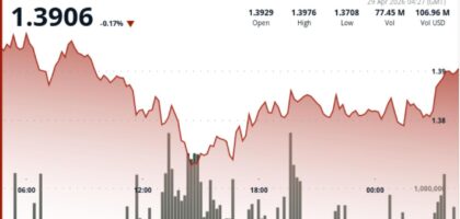 XRP falls to $1.38 after breaking below $1.40 on rising selling pressure