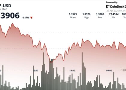 XRP falls to $1.38 after breaking below $1.40 on rising selling pressure
