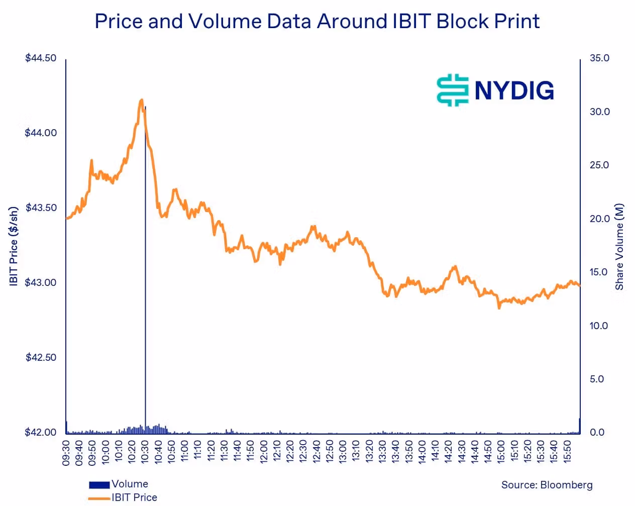 Large BIT block trade. (NYDIG)