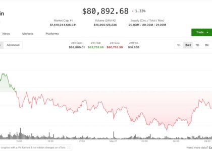 Altcoins climb as bitcoin and ether retreat from weekly highs