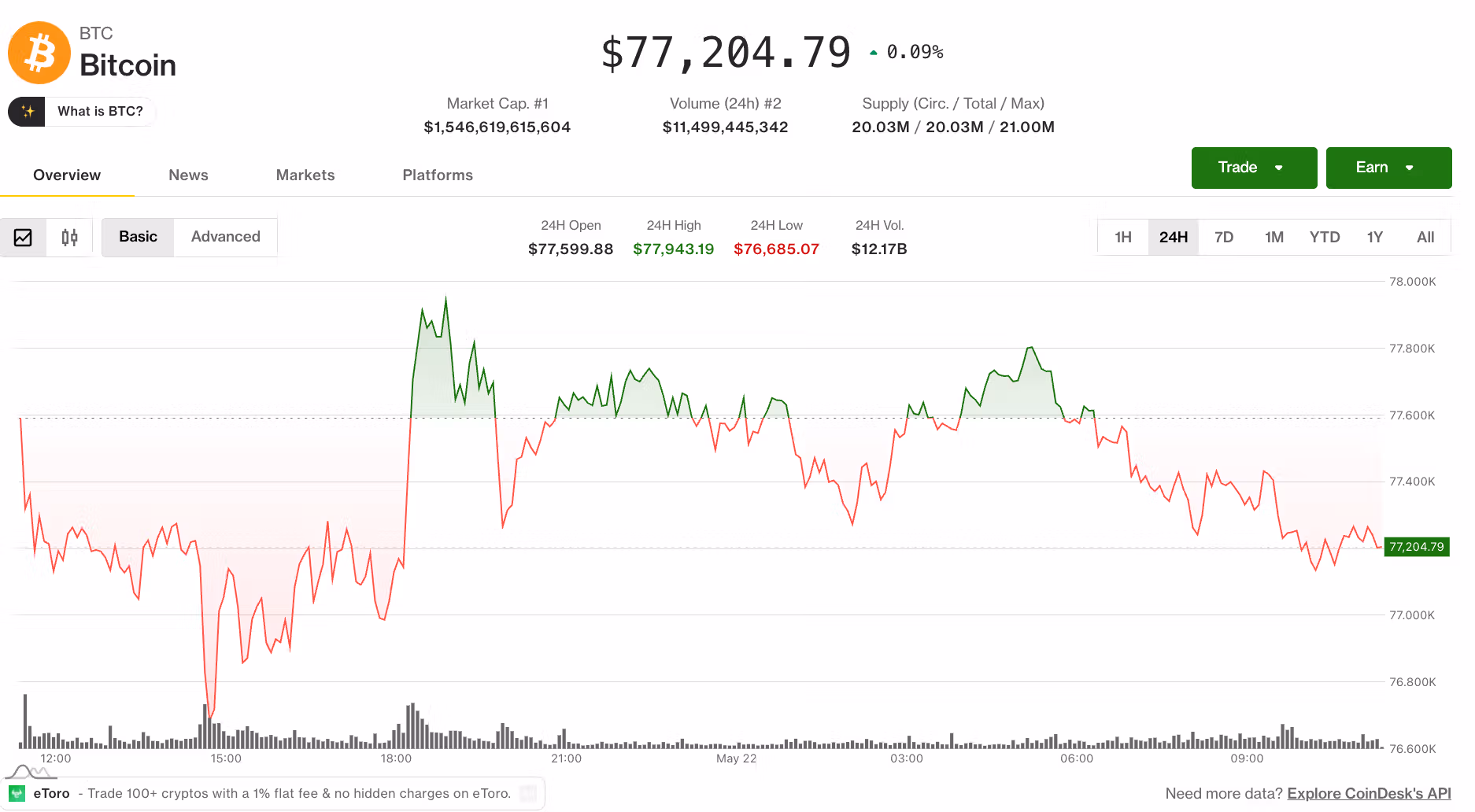 Bitcoin price (CoinDesk Data)