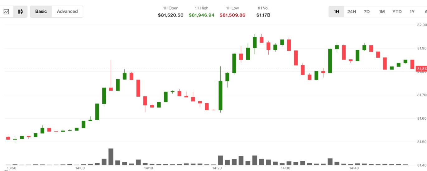 Bitcoin approaches $82,000 as oil crashes 6% on fresh Iran peace deal hopes
