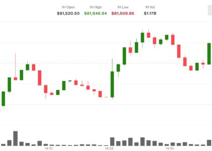 Bitcoin approaches $82,000 as oil crashes 6% on fresh Iran peace deal hopes