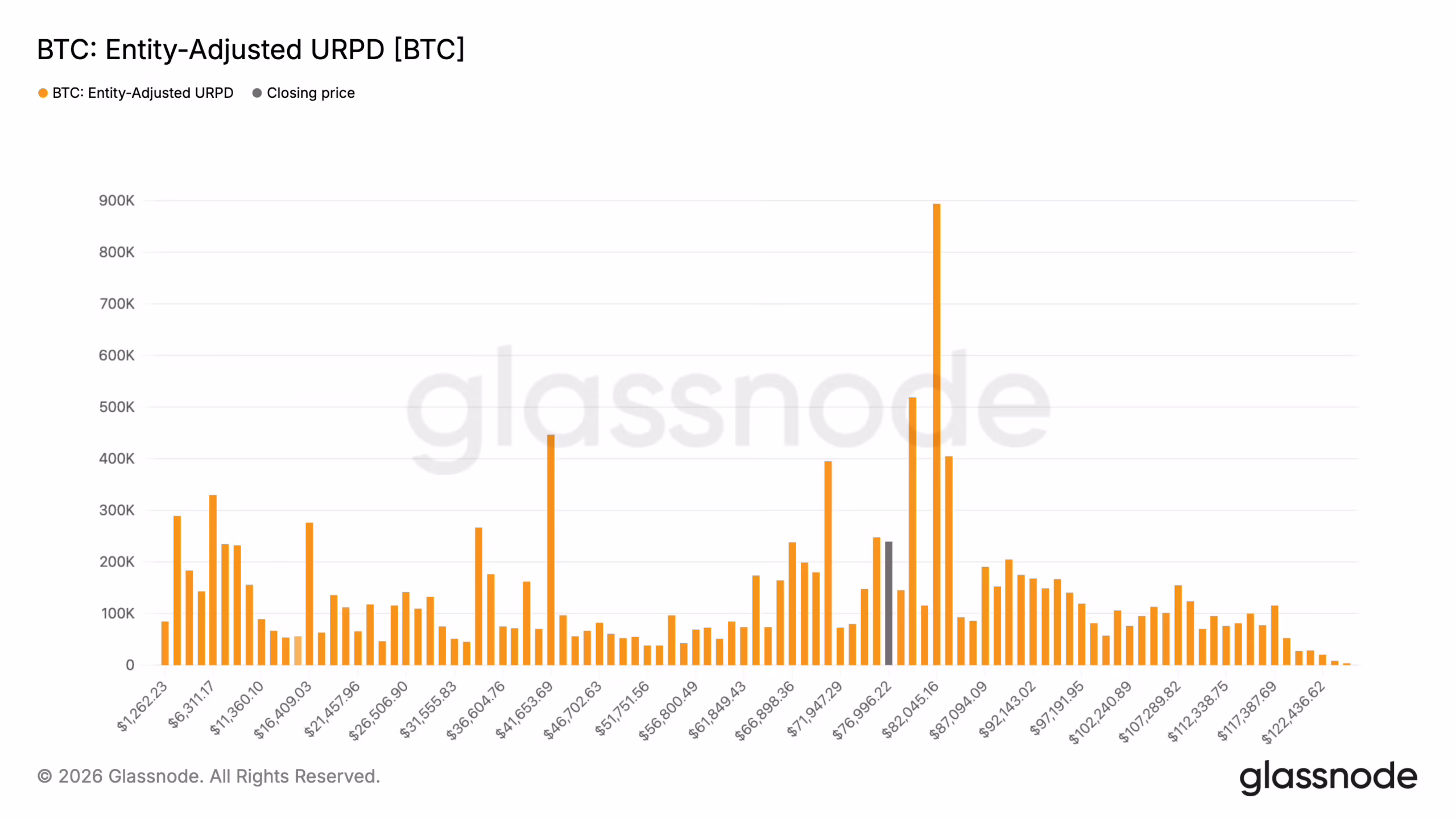URPD (Glassnode)