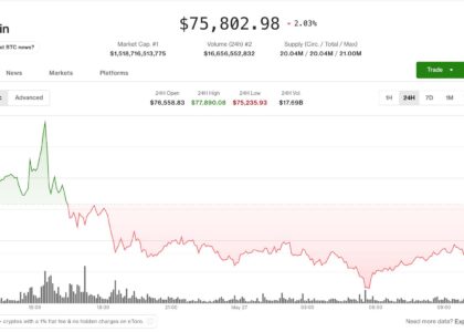 Bitcoin clings to $75,000 support as bear market signals resurface