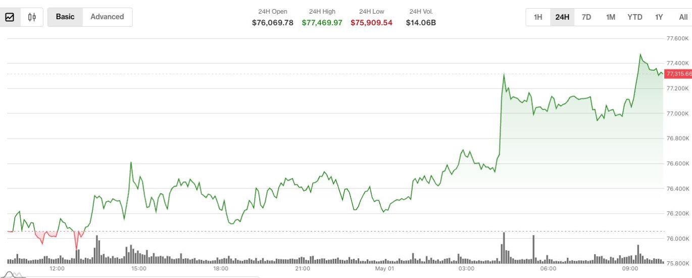 Bitcoin edges above $77,000, but institutional activity suggests downside hedging