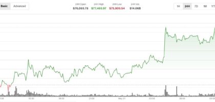 Bitcoin edges above $77,000, but institutional activity suggests downside hedging