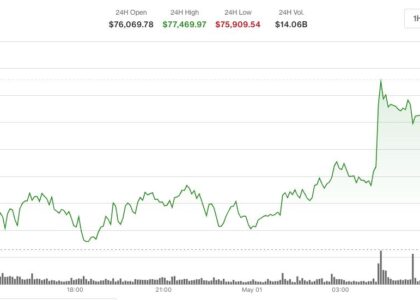 Bitcoin edges above $77,000, but institutional activity suggests downside hedging