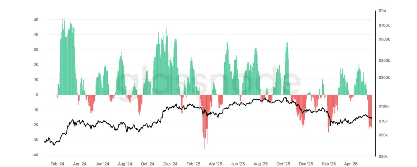 Bitcoin ETF outflows reach record 9-day streak as investors pull $2.8 billion