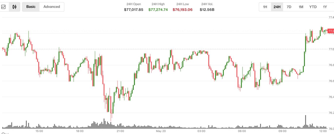Bitcoin, ether, XRP rebound as Senate curbs Trump's Iran war powers