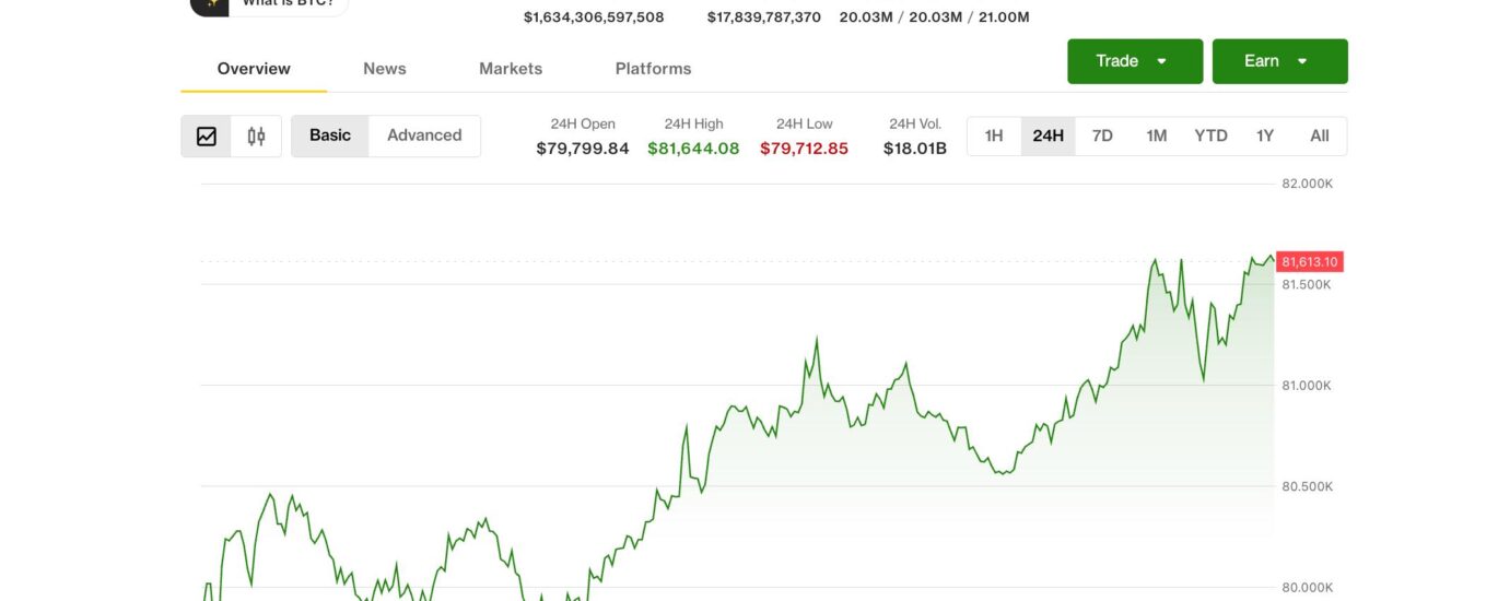 Bitcoin extends gains to $81,500 as tokenization push lifts Bullish, Galaxy, Centrifuge