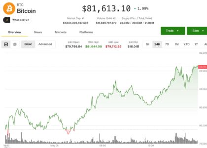 Bitcoin extends gains to $81,500 as tokenization push lifts Bullish, Galaxy, Centrifuge