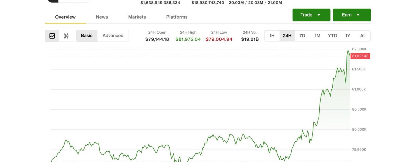 Bitcoin hits $82,000, Coinbase leads crypto stock gains as Clarity Act advances