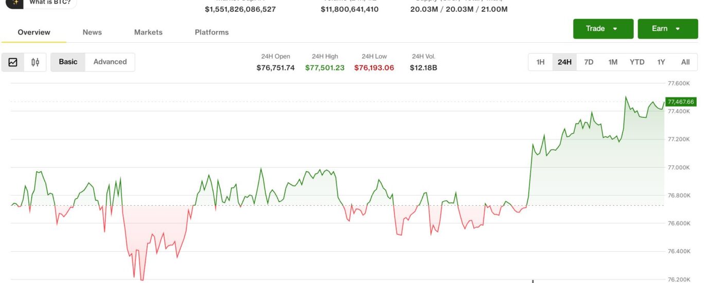 Bitcoin holds near $77,400 as derivatives signal caution