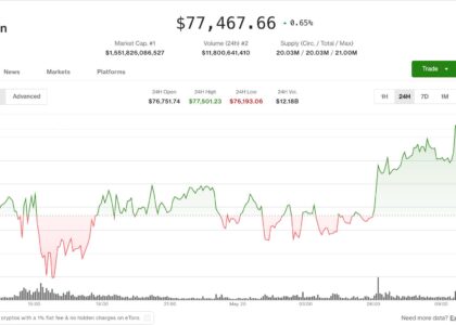 Bitcoin holds near $77,400 as derivatives signal caution