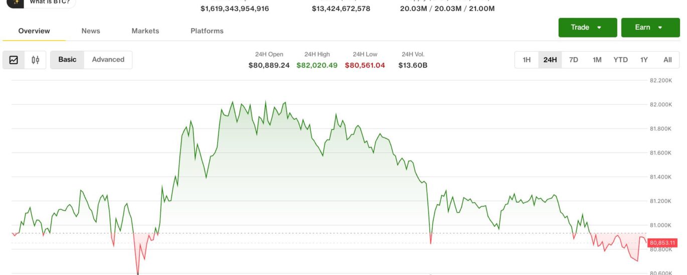 Bitcoin hovers above key support as equities, crypto retreat