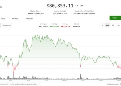 Bitcoin hovers above key support as equities, crypto retreat