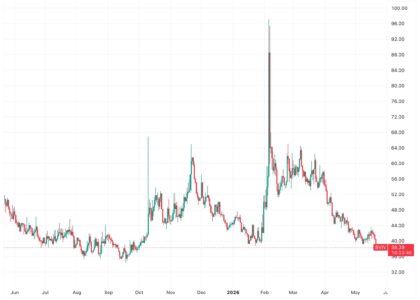 Bitcoin implied volatility drops to 7 month low despite macro risks
