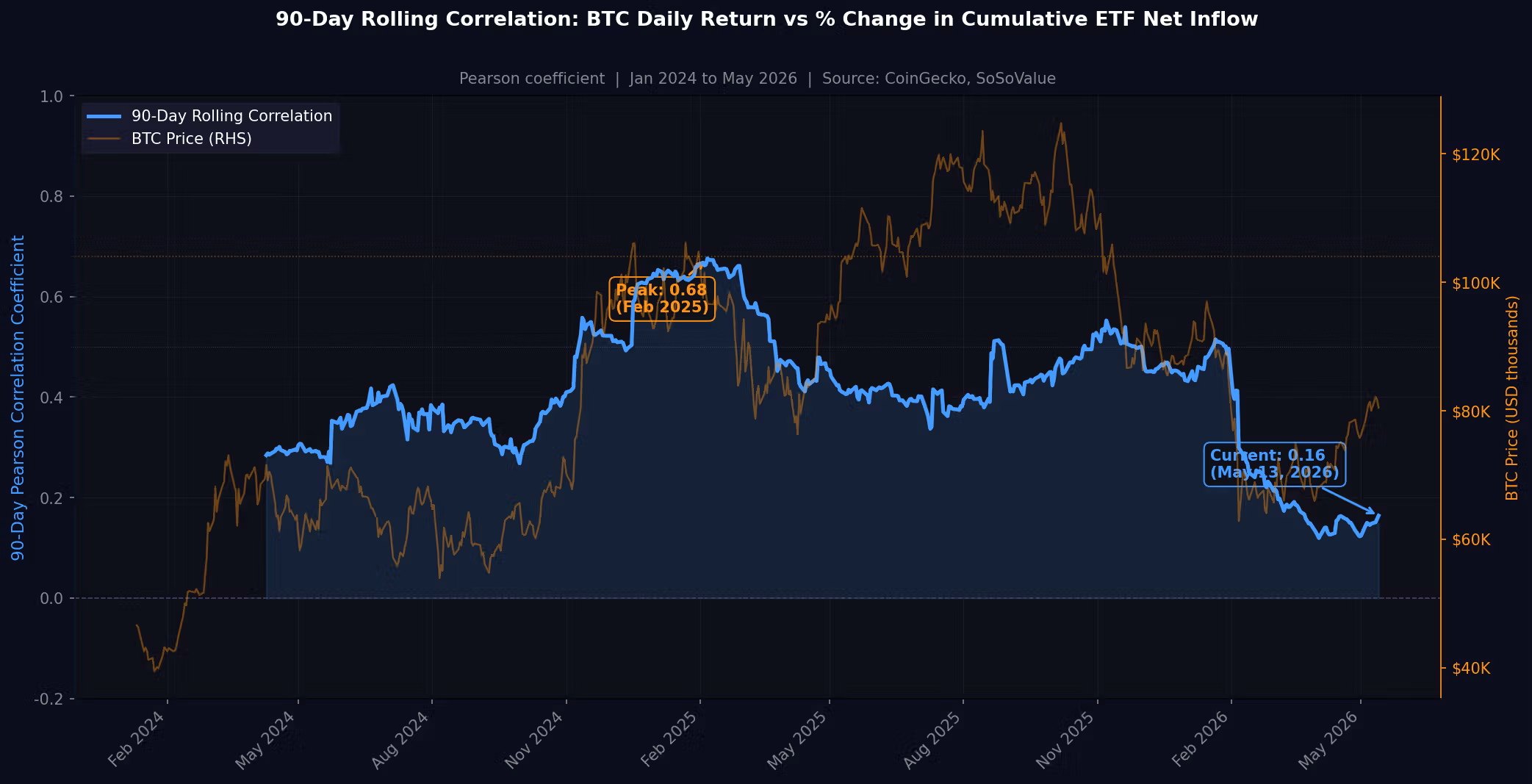 Correlation between daily percent changes in BTC price and cumulative net inflow in ETFs. (SoSoValue, CoinDesk, Claude)