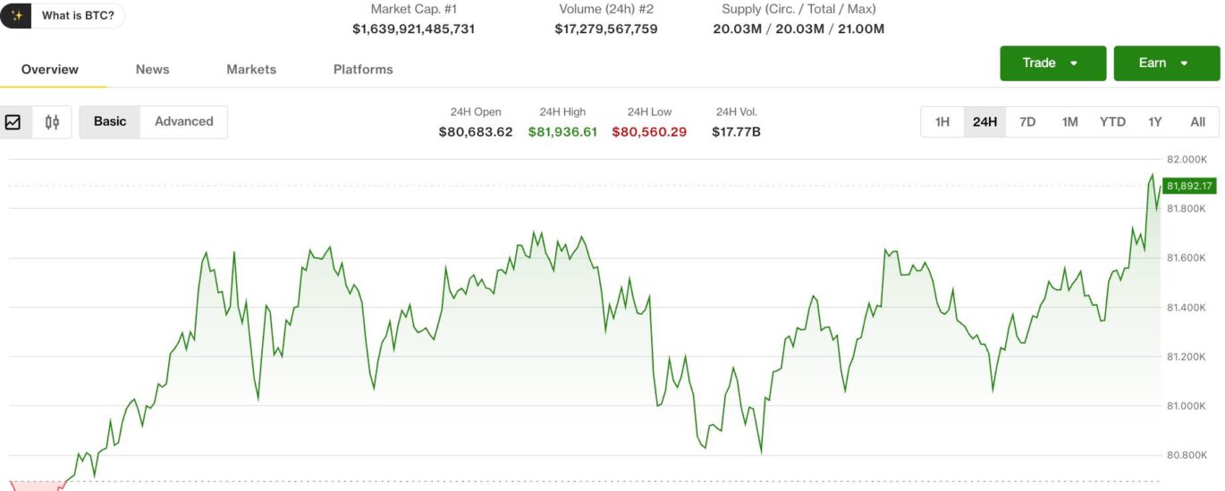 Bitcoin moves above $82,000 while ZEC and DASH post double-digit rallies