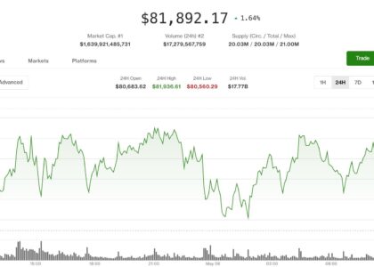 Bitcoin moves above $82,000 while ZEC and DASH post double-digit rallies