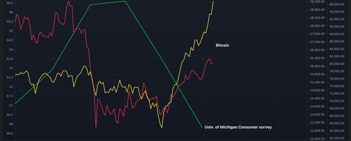 Bitcoin, Nasdaq investors are celebrating, while U.S. consumers turn gloomy