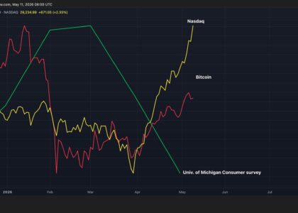 Bitcoin, Nasdaq investors are celebrating, while U.S. consumers turn gloomy