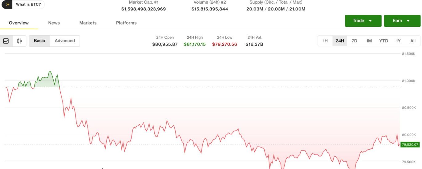 Bitcoin retreats below $80,000, liquidating $300 million in futures bets
