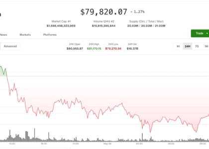 Bitcoin retreats below $80,000, liquidating $300 million in futures bets