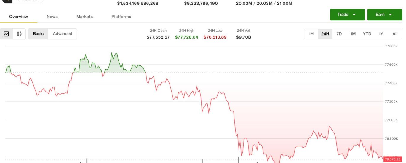 Bitcoin risks another lower high as stocks rally, AI tokens outperform