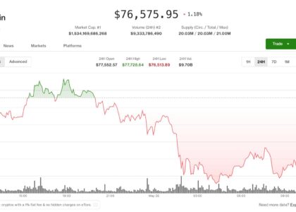 Bitcoin risks another lower high as stocks rally, AI tokens outperform