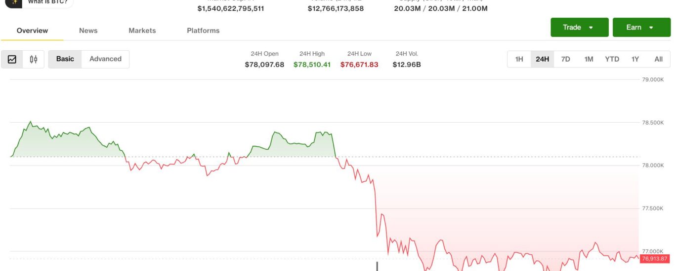 Bitcoin slides below $77,000 as Trump’s Iran warning rattles risk assets
