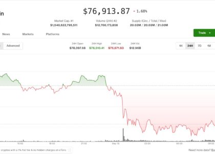 Bitcoin slides below $77,000 as Trump’s Iran warning rattles risk assets