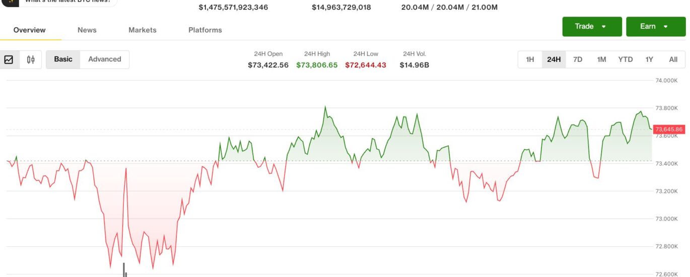 Bitcoin slides to April lows as crypto diverges from record-chasing U.S. equities