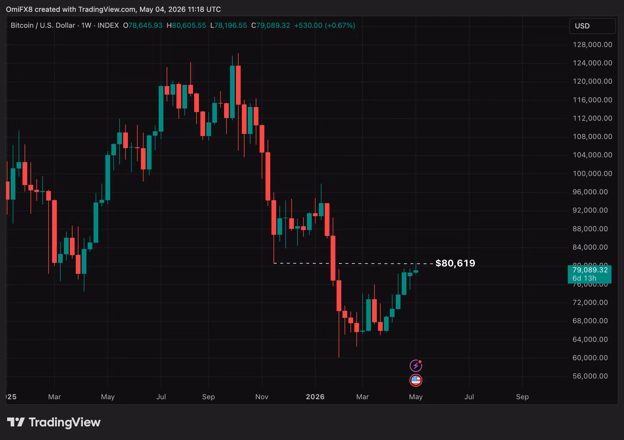 BTC