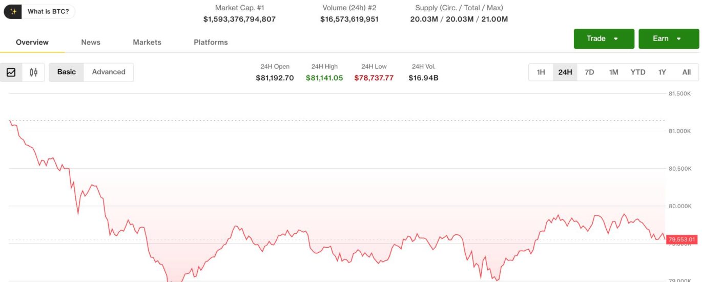Bitcoin stuck below $80,000 as leveraged longs unwind, altcoins slide