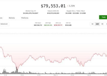 Bitcoin stuck below $80,000 as leveraged longs unwind, altcoins slide