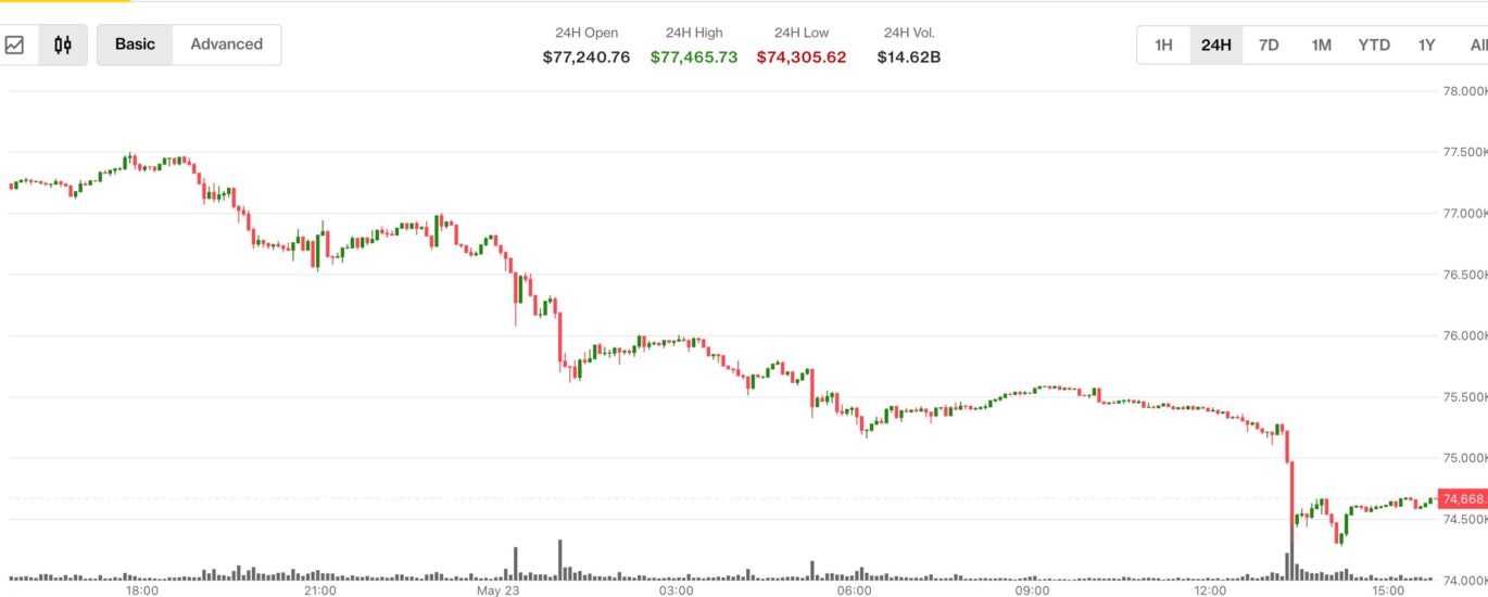 Bitcoin tanks to $74,300 as spot ETFs bleed $2.26 billion in two weeks